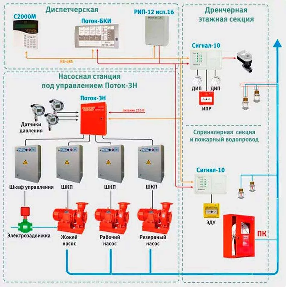 Монтаж систем автоматического пожаротушения и модульного